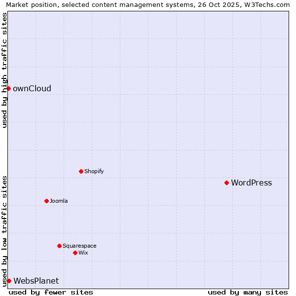 Market position of WordPress vs. WebsPlanet vs. ownCloud