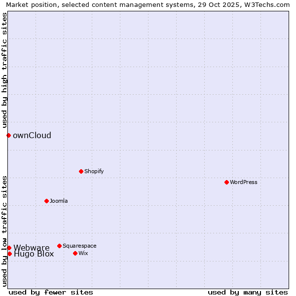 Market position of Hugo Blox vs. Webware vs. ownCloud