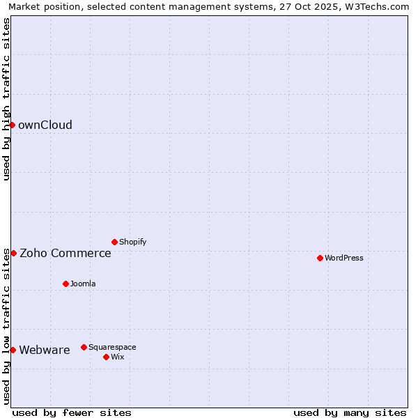 Market position of Zoho Commerce vs. Webware vs. ownCloud