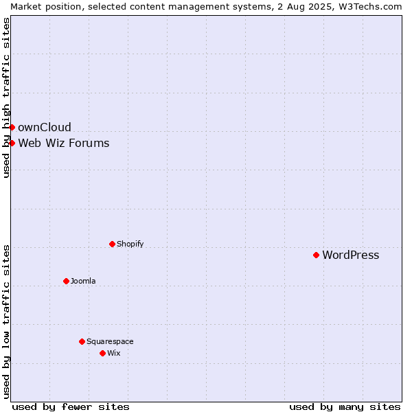 Market position of WordPress vs. ownCloud vs. Web Wiz Forums