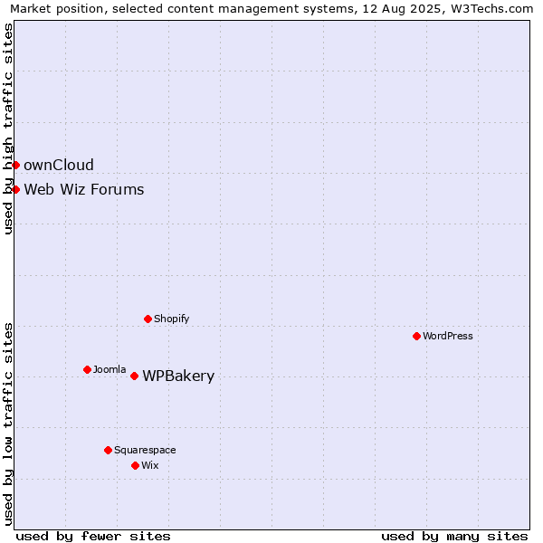 Market position of WPBakery vs. ownCloud vs. Web Wiz Forums