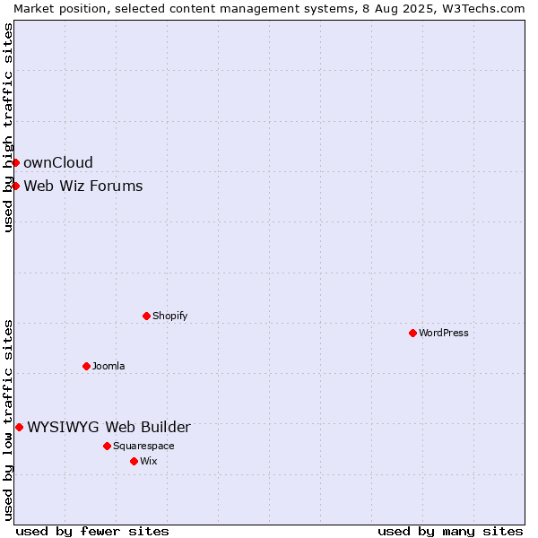 Market position of WYSIWYG Web Builder vs. ownCloud vs. Web Wiz Forums