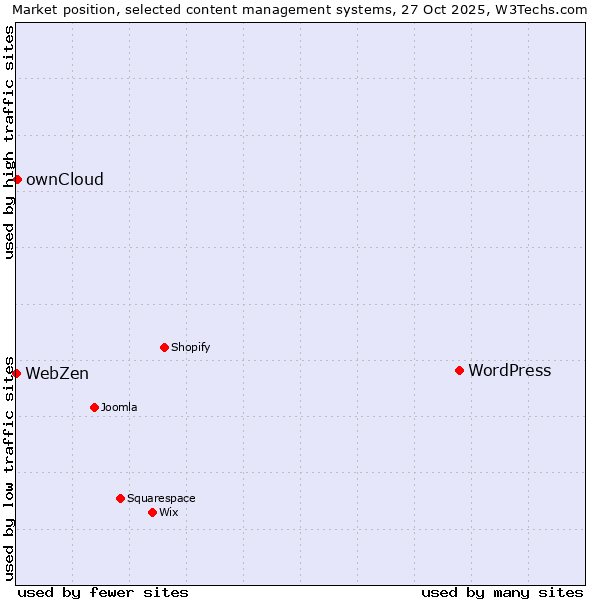 Market position of WordPress vs. ownCloud vs. WebZen