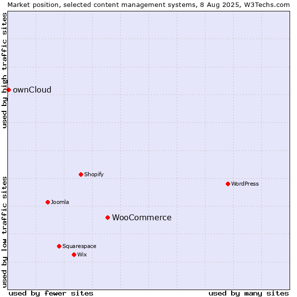 Market position of WooCommerce vs. ownCloud