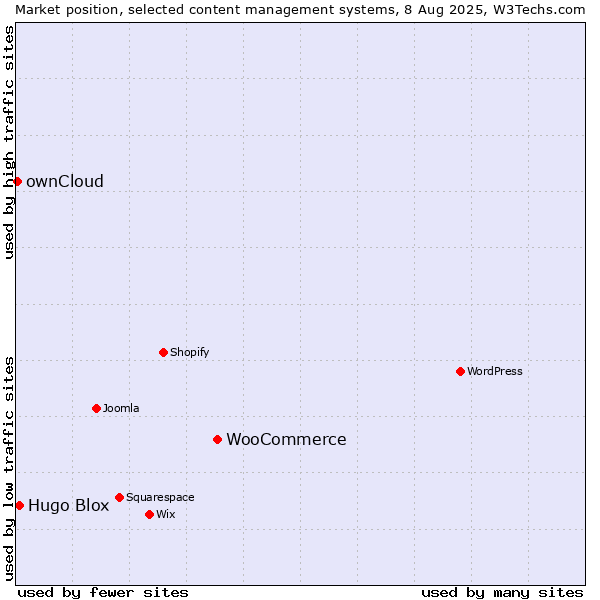 Market position of WooCommerce vs. Hugo Blox vs. ownCloud