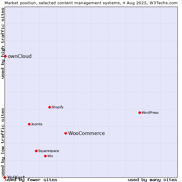 Market position of WooCommerce vs. ownCloud vs. Yo!Kart