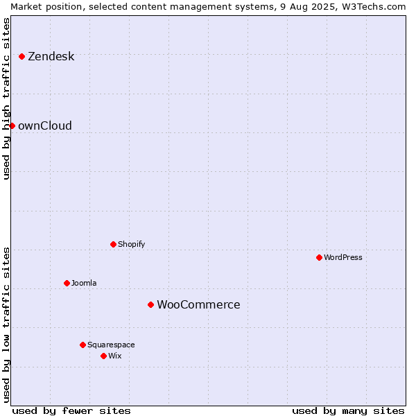 Market position of WooCommerce vs. Zendesk vs. ownCloud