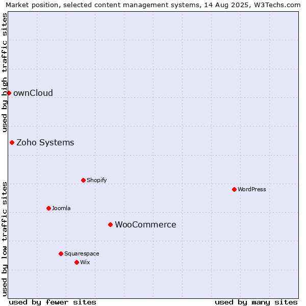 Market position of WooCommerce vs. Zoho Systems vs. ownCloud