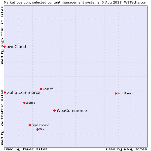 Market position of WooCommerce vs. Zoho Commerce vs. ownCloud