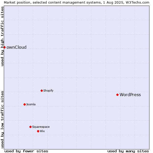 Market position of WordPress vs. ownCloud