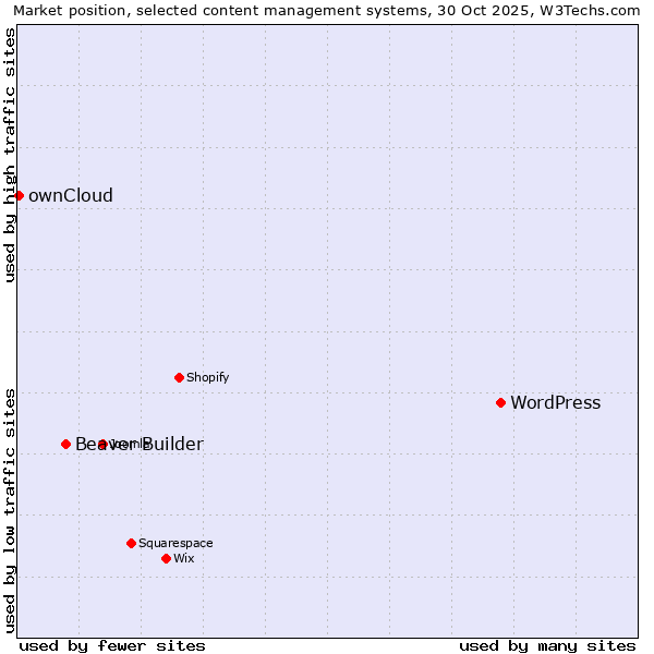 Market position of WordPress vs. Beaver Builder vs. ownCloud