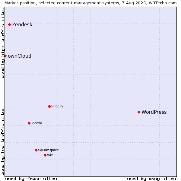 Market position of WordPress vs. Zendesk vs. ownCloud