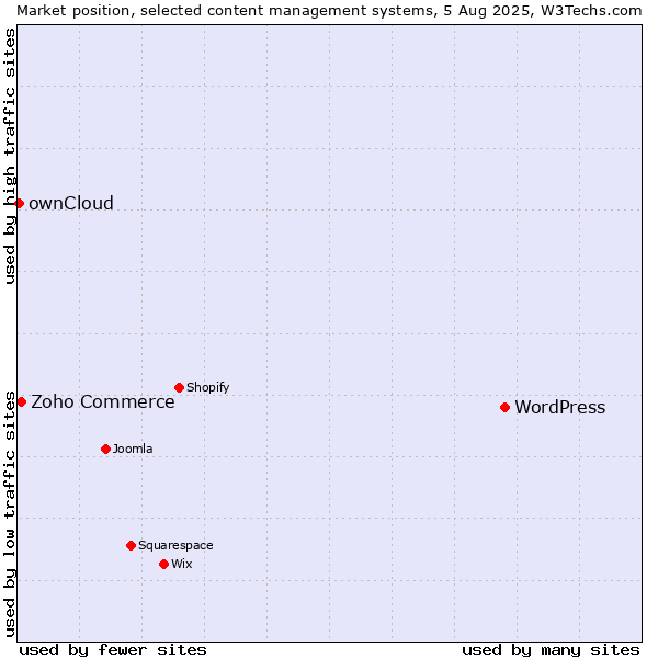 Market position of WordPress vs. Zoho Commerce vs. ownCloud