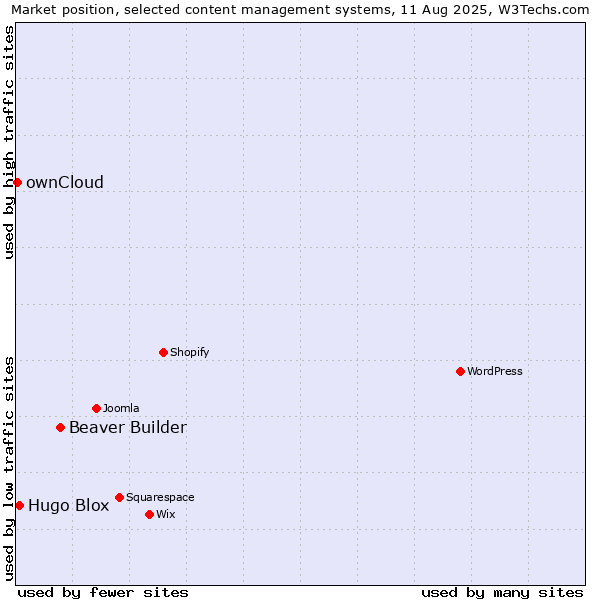 Market position of Beaver Builder vs. Hugo Blox vs. ownCloud