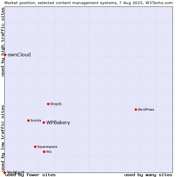 Market position of WPBakery vs. ownCloud vs. Yo!Kart