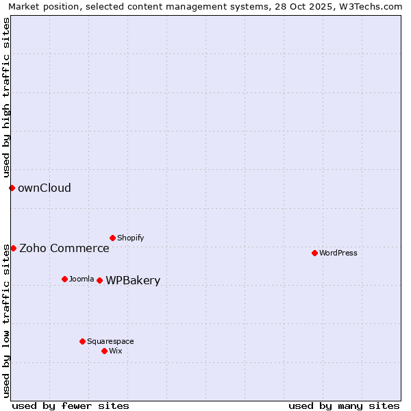 Market position of WPBakery vs. Zoho Commerce vs. ownCloud