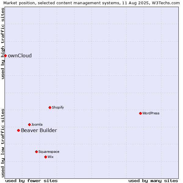Market position of Beaver Builder vs. ownCloud