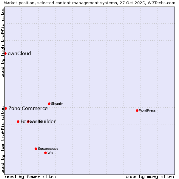 Market position of Beaver Builder vs. Zoho Commerce vs. ownCloud