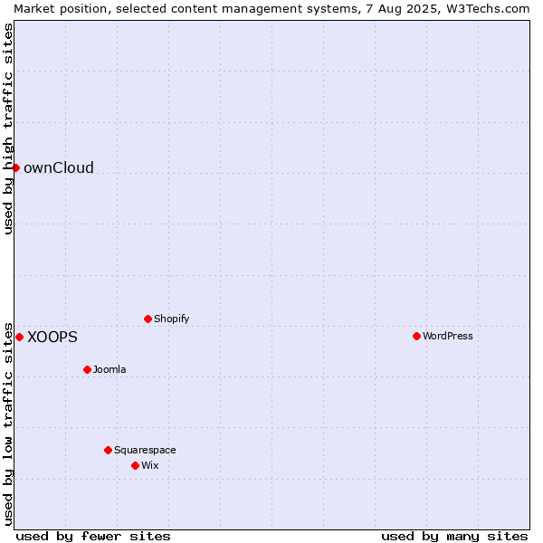 Market position of XOOPS vs. ownCloud