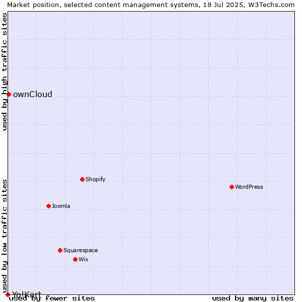 Market position of ownCloud vs. Yo!Kart