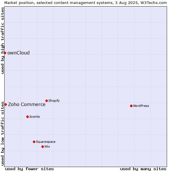 Market position of Zoho Commerce vs. ownCloud