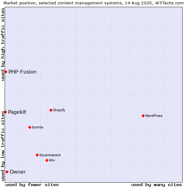 Market position of Owner vs. PHP-Fusion vs. Pagekit