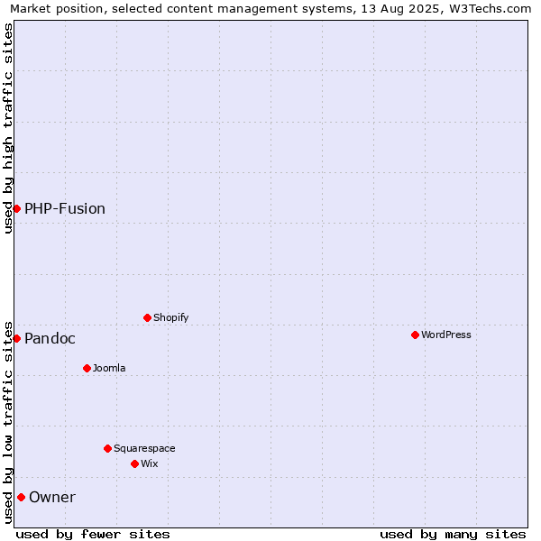 Market position of Owner vs. PHP-Fusion vs. Pandoc