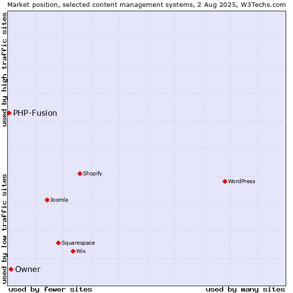 Market position of Owner vs. PHP-Fusion