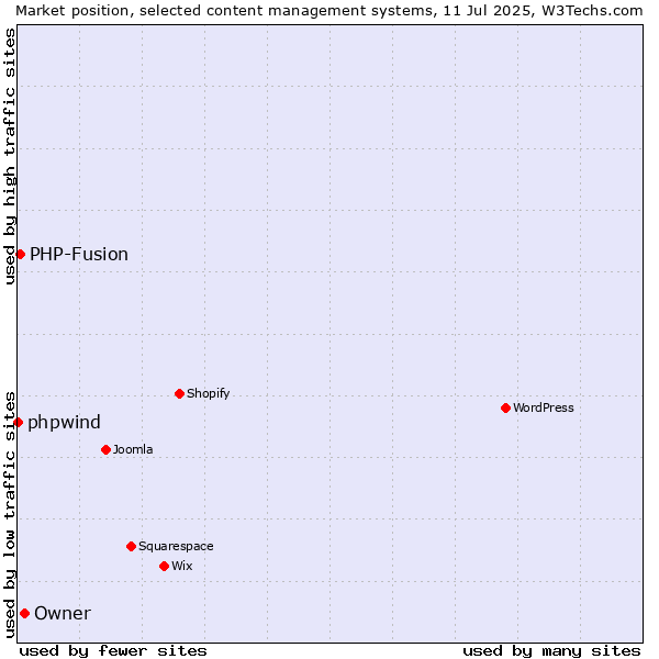 Market position of Owner vs. PHP-Fusion vs. phpwind