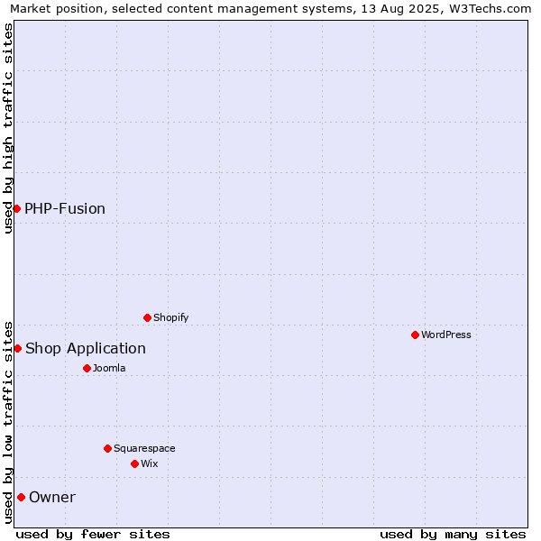 Market position of Owner vs. Shop Application vs. PHP-Fusion