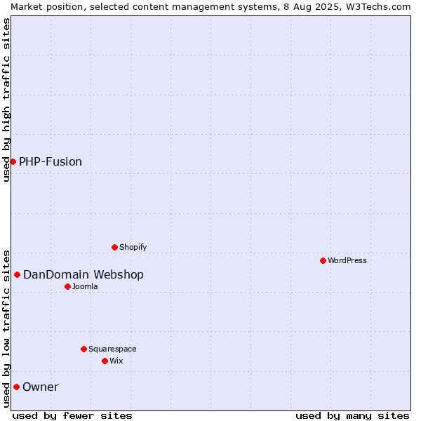 Market position of DanDomain Webshop vs. Owner vs. PHP-Fusion