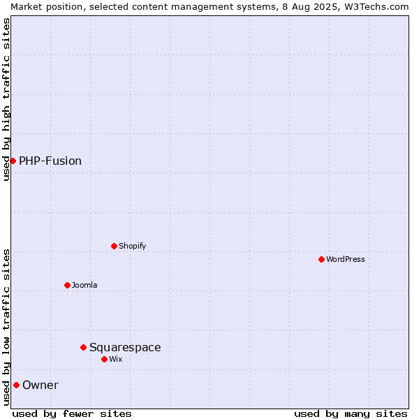 Market position of Squarespace vs. Owner vs. PHP-Fusion