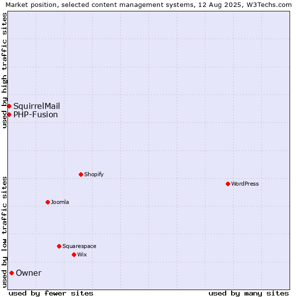 Market position of Owner vs. PHP-Fusion vs. SquirrelMail