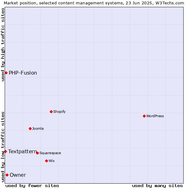 Market position of Owner vs. PHP-Fusion vs. Textpattern