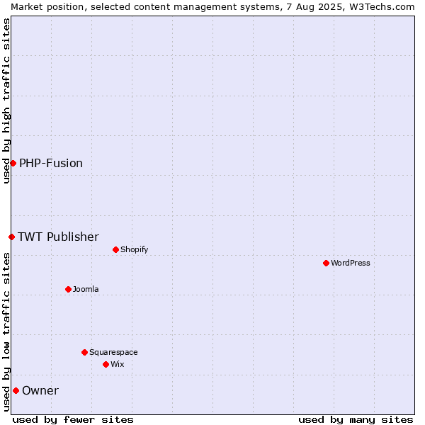 Market position of Owner vs. PHP-Fusion vs. TWT Publisher