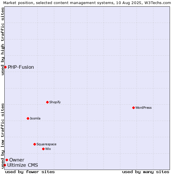 Market position of Owner vs. PHP-Fusion vs. Ultimize CMS