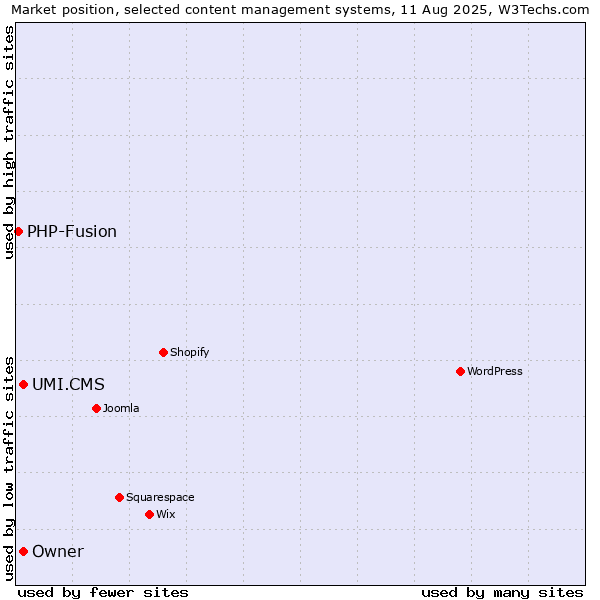 Market position of UMI.CMS vs. Owner vs. PHP-Fusion