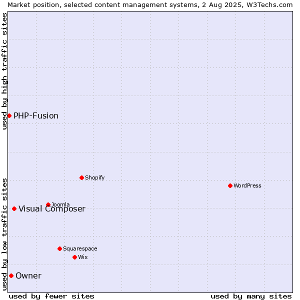 Market position of Visual Composer vs. Owner vs. PHP-Fusion