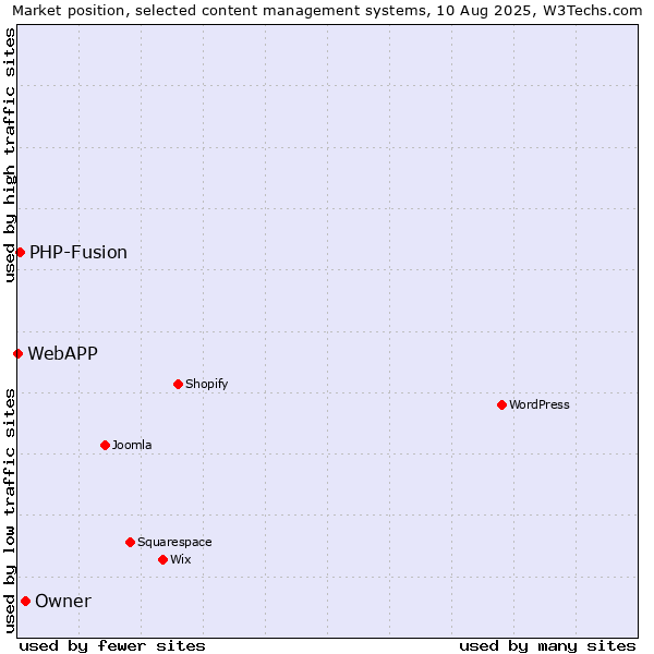 Market position of Owner vs. PHP-Fusion vs. WebAPP