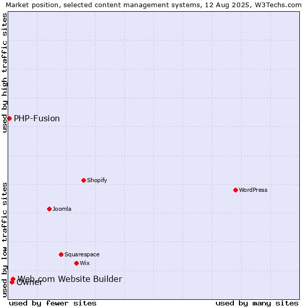 Market position of Web.com Website Builder vs. Owner vs. PHP-Fusion