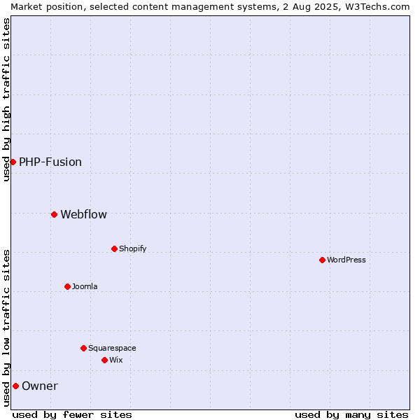 Market position of Webflow vs. Owner vs. PHP-Fusion