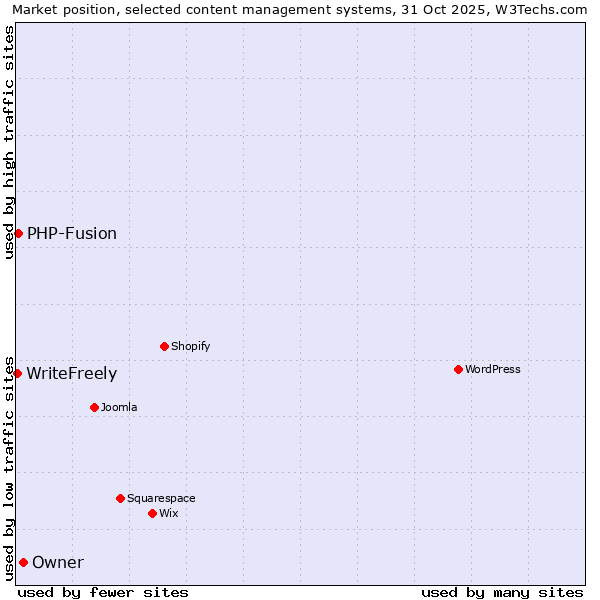 Market position of Owner vs. PHP-Fusion vs. WriteFreely