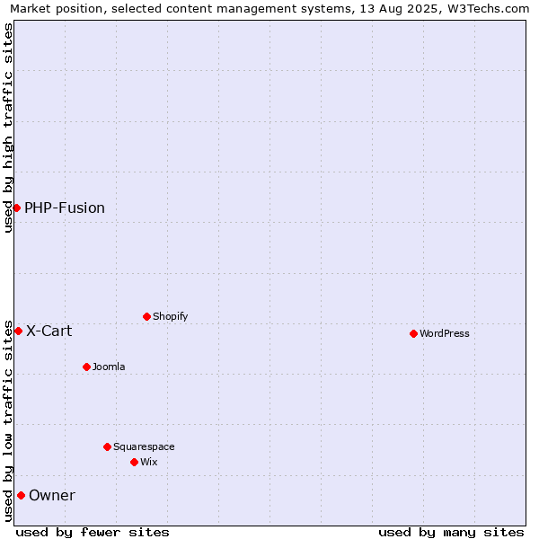 Market position of Owner vs. X-Cart vs. PHP-Fusion