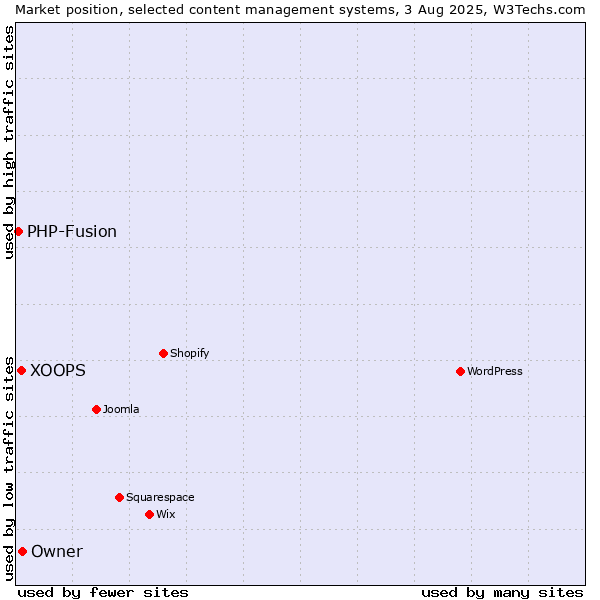 Market position of Owner vs. XOOPS vs. PHP-Fusion