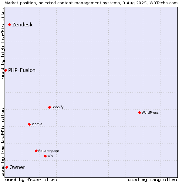 Market position of Zendesk vs. Owner vs. PHP-Fusion