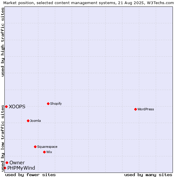 Market position of Owner vs. XOOPS vs. PHPMyWind