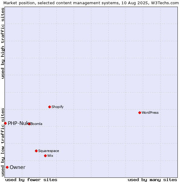 Market position of Owner vs. PHP-Nuke