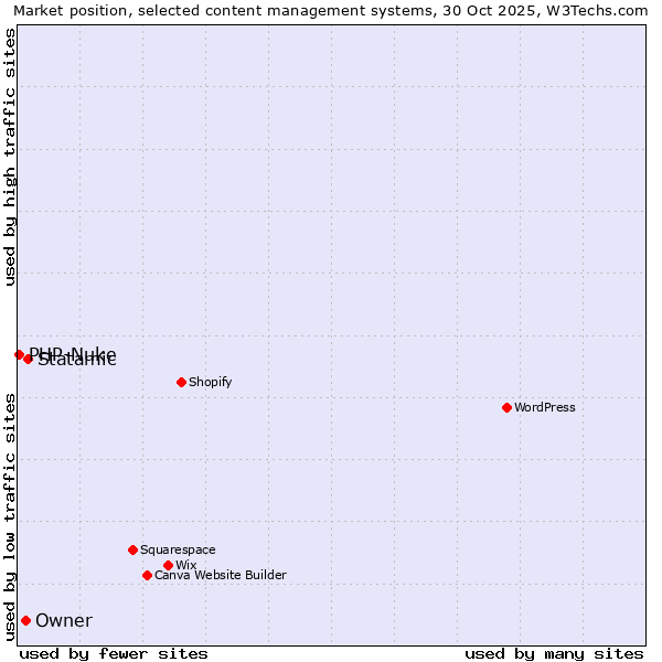 Market position of Statamic vs. Owner vs. PHP-Nuke