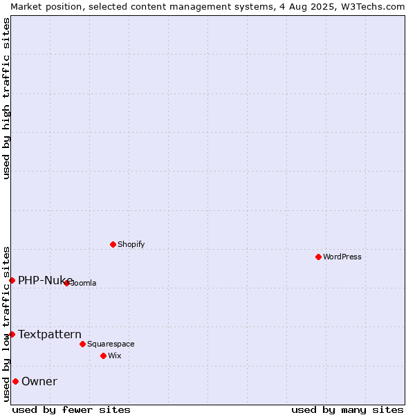 Market position of Owner vs. Textpattern vs. PHP-Nuke