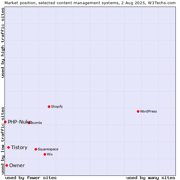 Market position of Tistory vs. Owner vs. PHP-Nuke